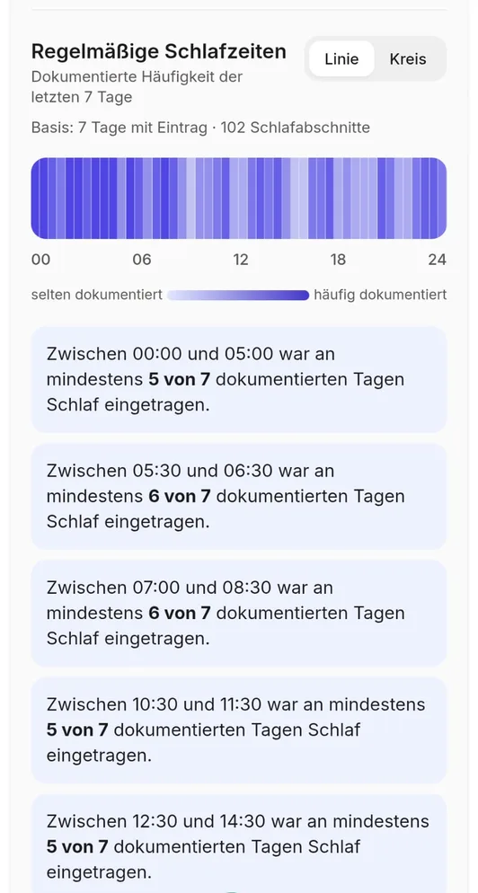 Baby-Schlafanalyse als 24-Stunden-Linie mit häufig dokumentierten Schlafzeiten aus sieben Tagen